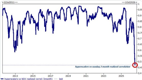 Hyperscalers and Nasdaq 100 realized correlation