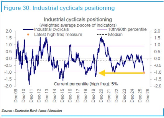 Industrial cyclicals positioning