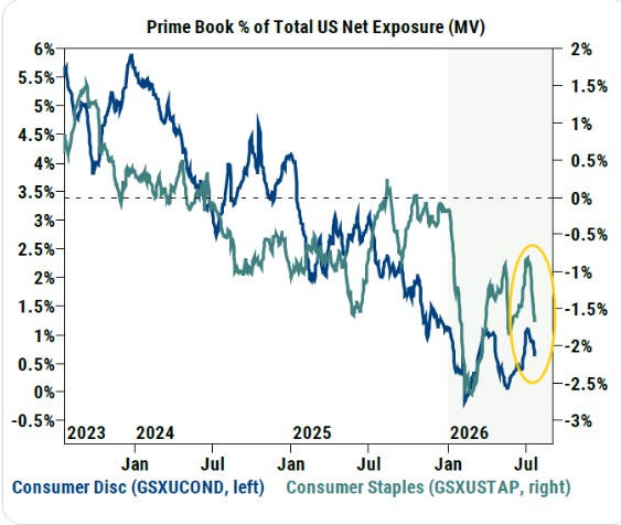 Prime Book share of total US net exposure
