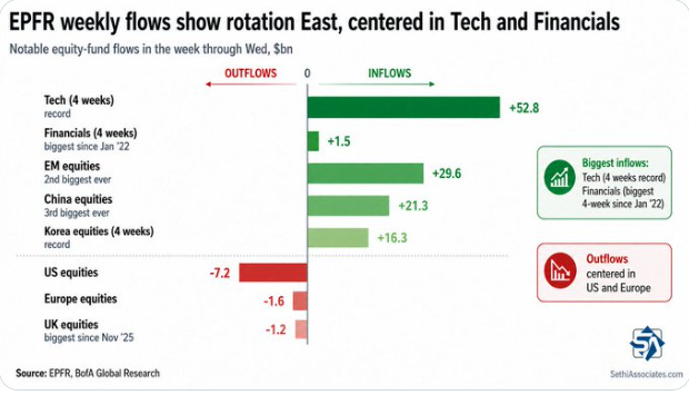 EPFR weekly flows and rotation East