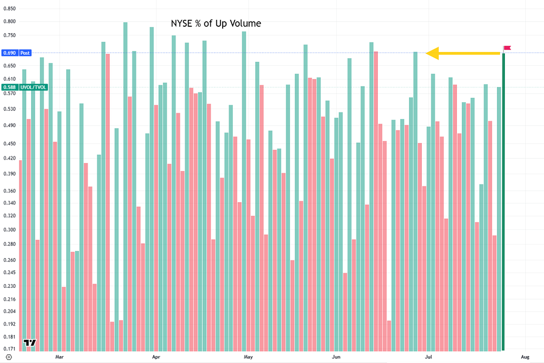 NYSE percentage of up volume