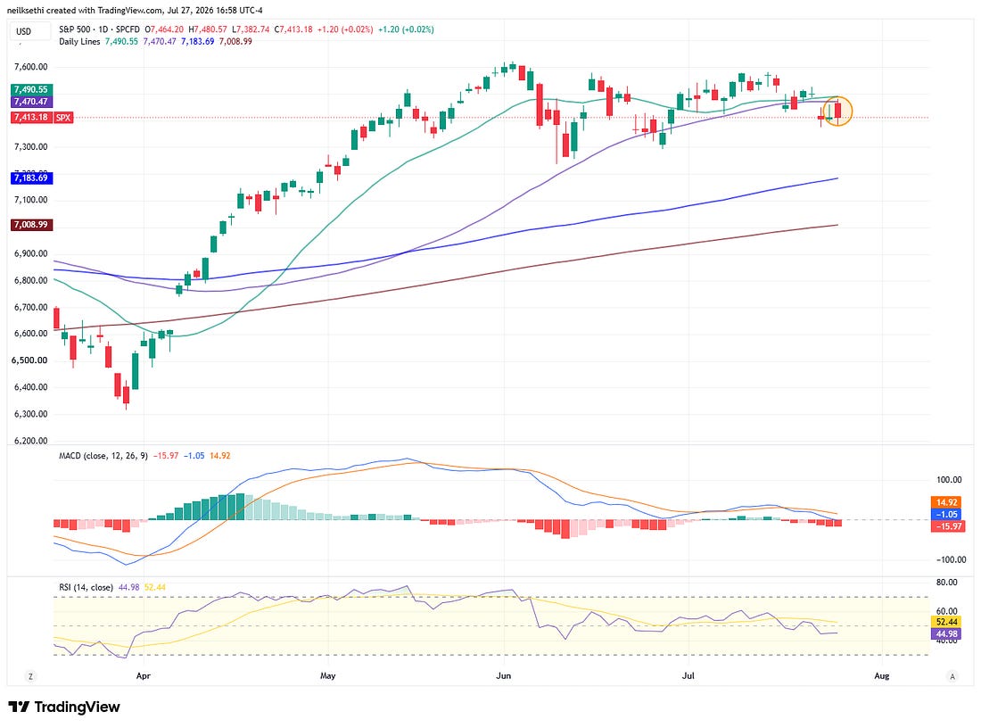 S&P 500 technical chart