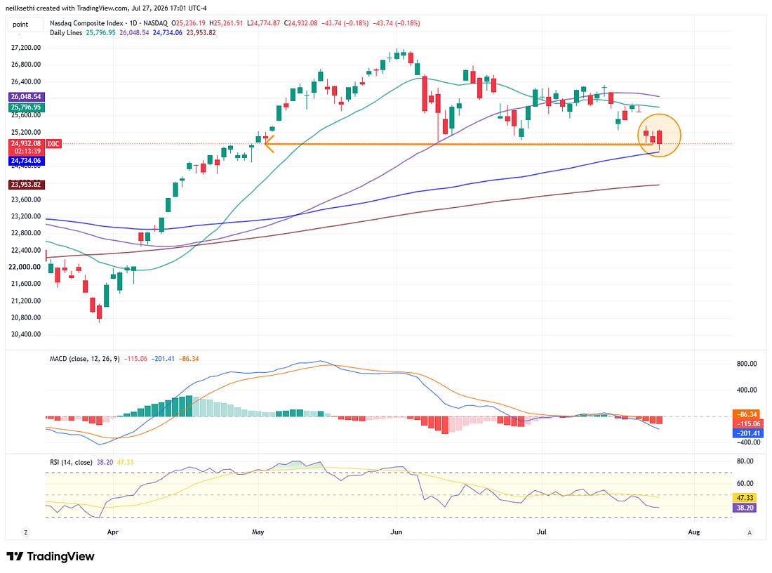 Nasdaq technical chart