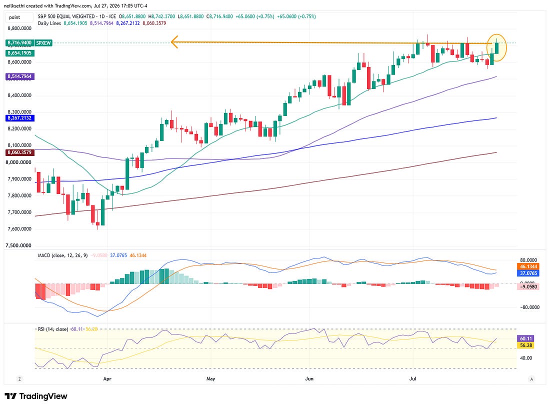 Equal-weighted S&P 500 technical chart