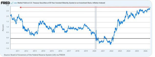 BoA financial conditions and 30-year real yield