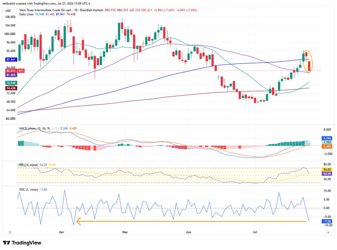 WTI technical chart