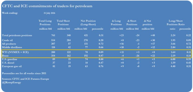 CFTC and ICE petroleum positioning