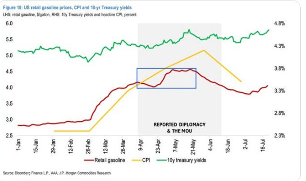 US retail gasoline, CPI, and 10-year Treasury yields