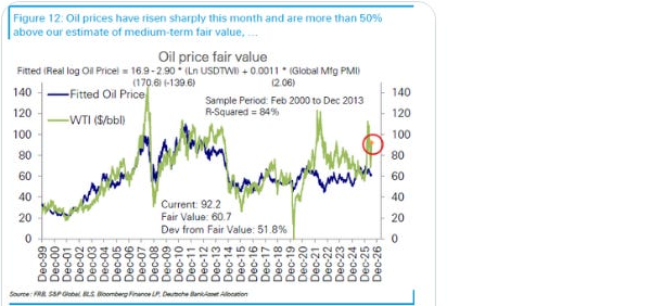 Oil price fair value and WTI deviation from fair value