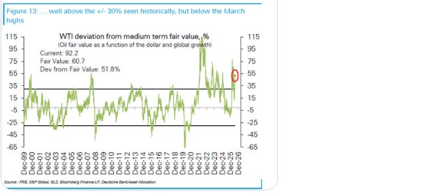 WTI deviation from medium-term fair value