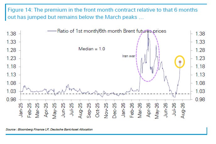 Brent front-month to six-month premium