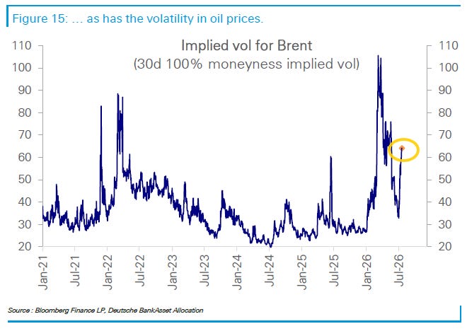 Implied volatility for Brent
