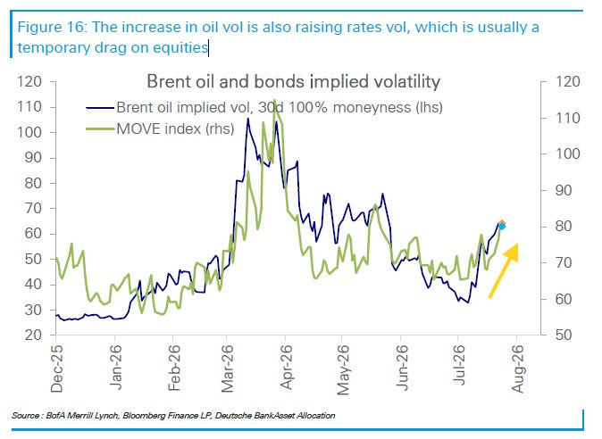 Brent oil and bonds implied volatility
