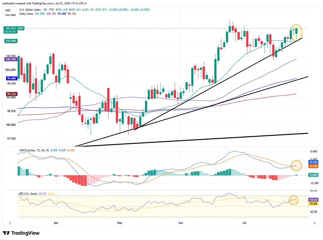 DXY technical chart