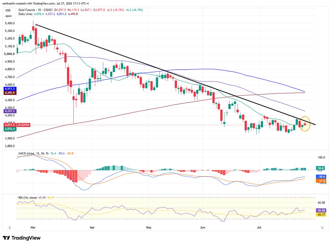 Gold futures technical chart