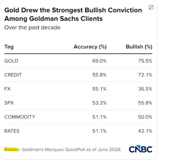 Gold conviction among Goldman Sachs clients
