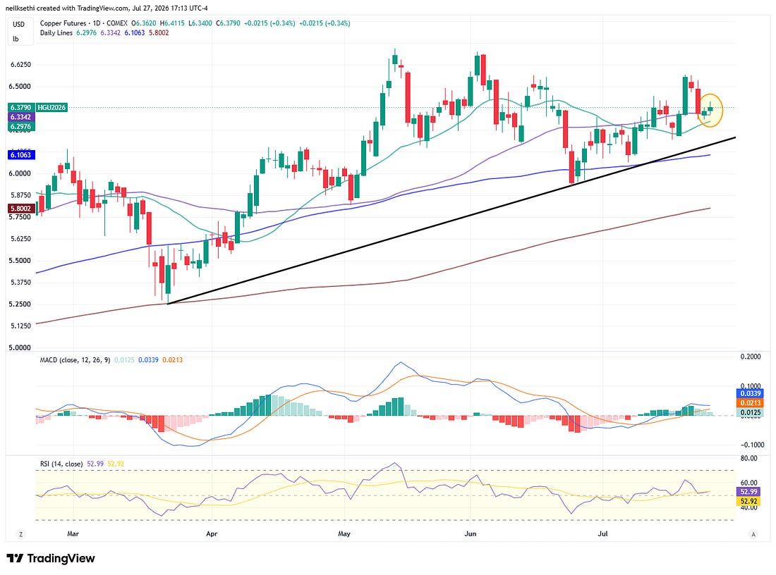 US copper futures technical chart