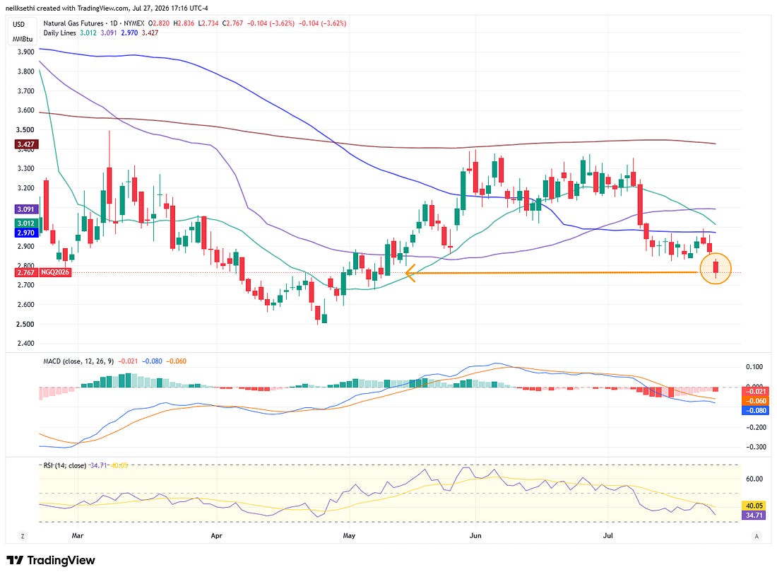 US natural gas futures technical chart