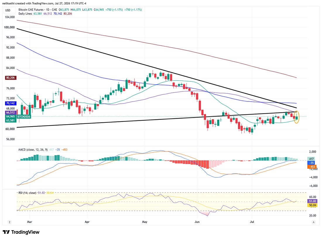 Bitcoin futures technical chart
