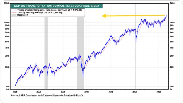 Dow Theory and the S&P 500 Transportation Composite