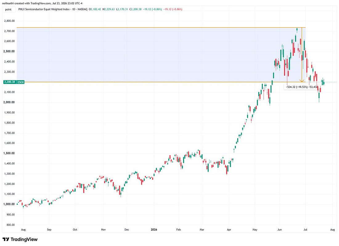 Blue-collar semiconductor equal-weight index