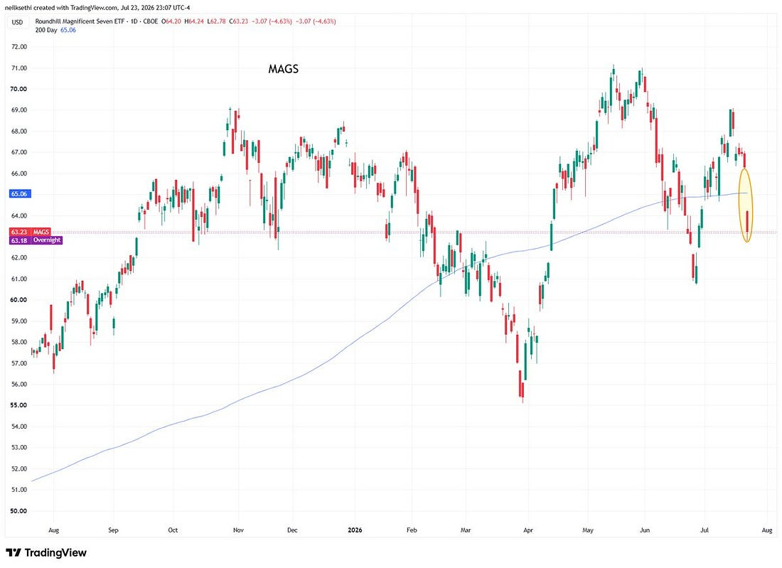 MAGS 200-day moving average