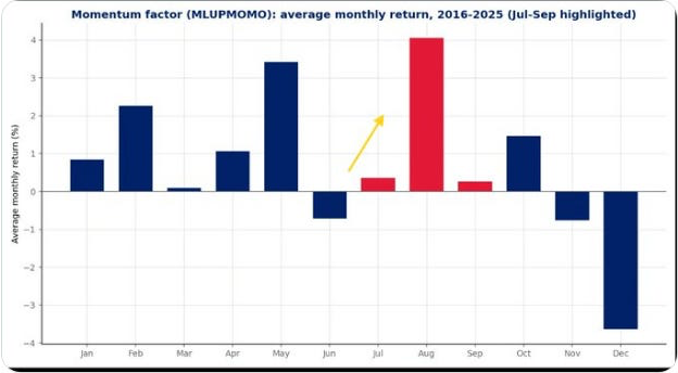 BoA momentum-stock commentary, momentum factor chart, and Bloomberg card