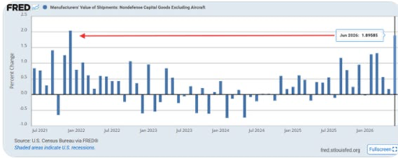 Core durable goods shipments and FRED chart