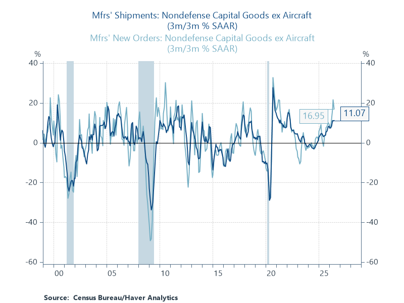 Manufacturers shipments and new orders growth