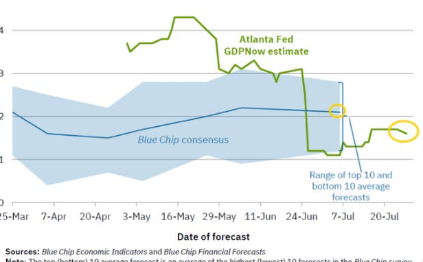 Atlanta Fed GDPNow and Blue Chip consensus