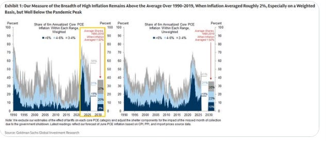 Breadth of high inflation