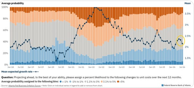 Atlanta Fed price expectations