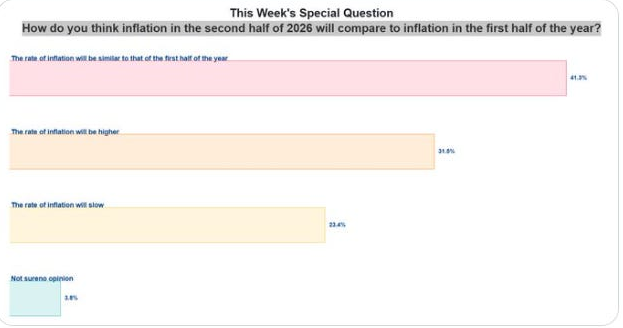 AAII inflation expectations special question