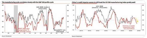 SocGen ISM, EPS optimism, and China credit impulse