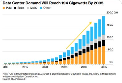 Data Center Demand Will Reach 194 Gigawatts By 2035
