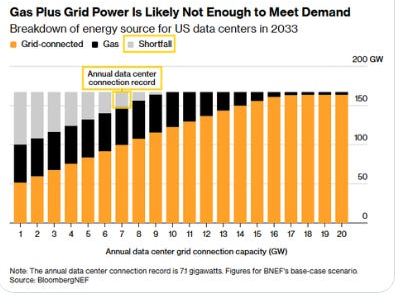 Gas plus grid power likely will not meet demand