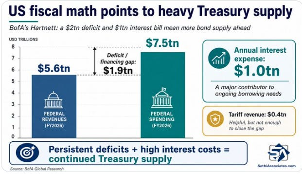 US fiscal math points to heavy Treasury supply