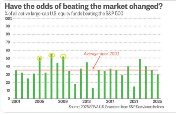 Have the odds of beating the market changed