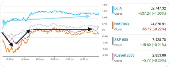 Intraday performance of the DJIA, Nasdaq, S&P 500, and Russell 2000