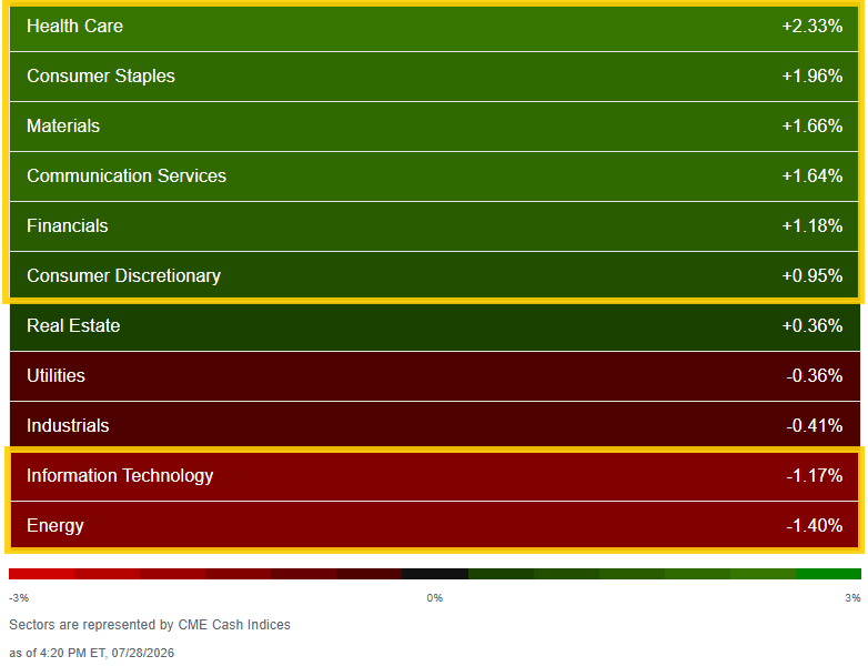 US sector performance heatmap