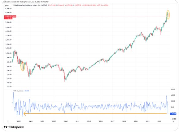 Philadelphia Semiconductor Index monthly chart