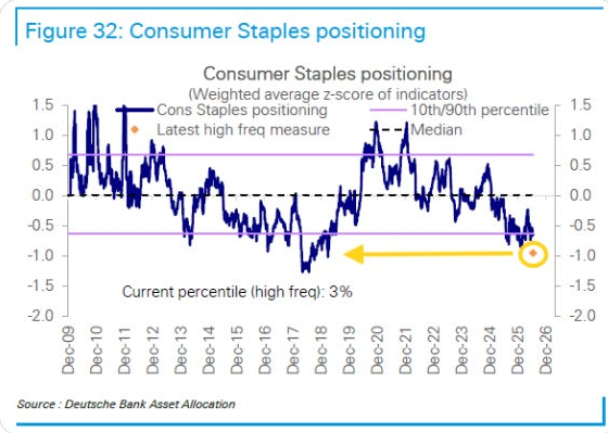 Consumer Staples positioning