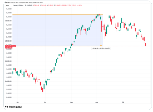 Nasdaq 100 correction chart
