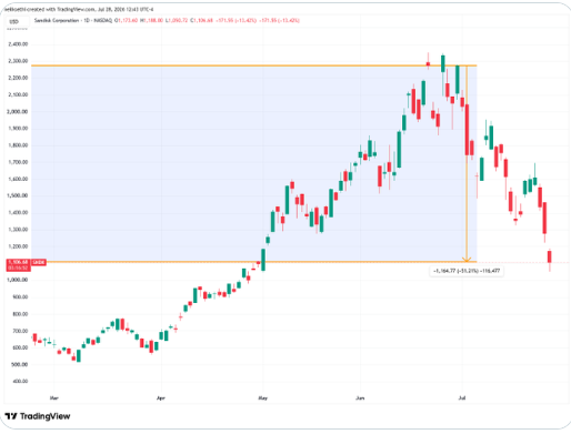 Sandisk price chart