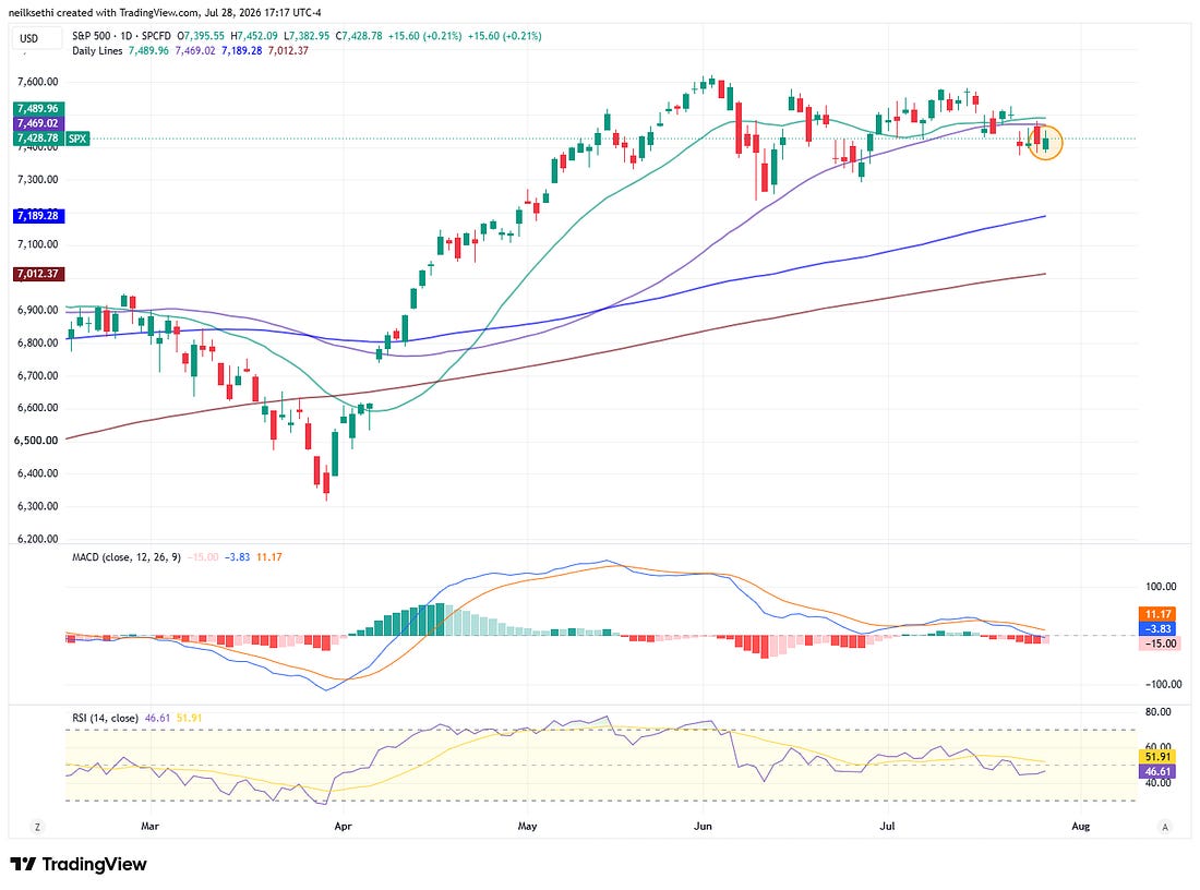 S&P 500 daily technical chart