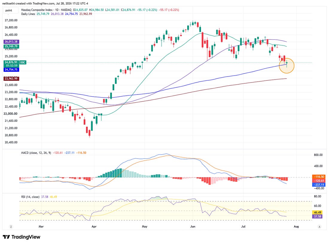 Nasdaq Composite daily technical chart