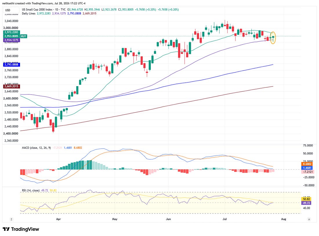 Russell 2000 daily technical chart