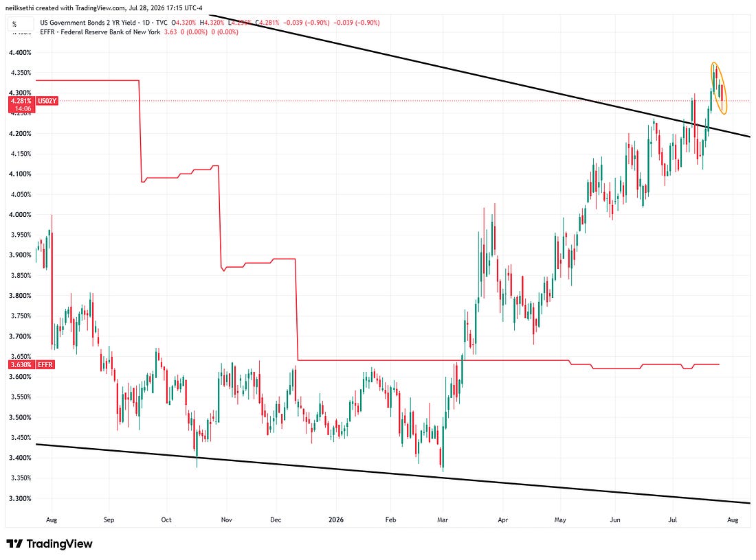 US two-year Treasury yield chart