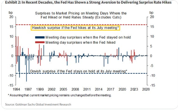 Fed meeting-day rate surprises during holds and hikes