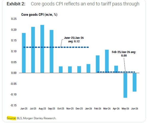 Core goods CPI and tariff pass-through